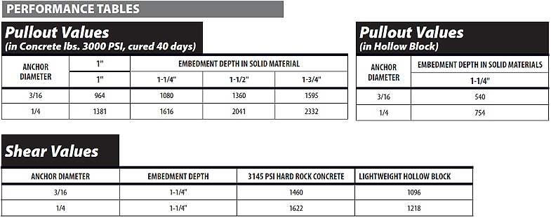Performance data - ITW Buildex Spit Stainless Steel Tapcon HWH-410SS / PFH-410SS