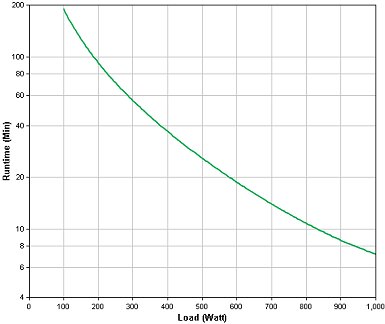 Load Graph - APC UPS SMT1500RMi2U, 1500VA / 1000 Watts, SMT1500RMi2U Line Interactive. New