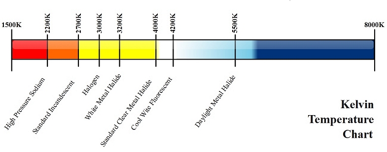  Picture - Colour temprature scale